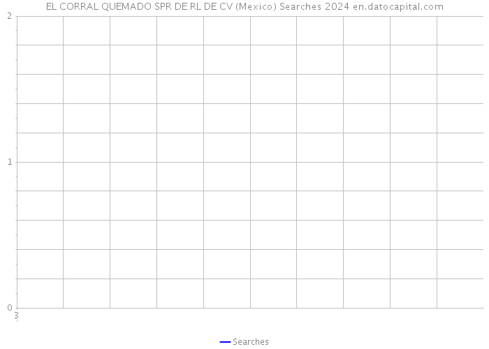 EL CORRAL QUEMADO SPR DE RL DE CV (Mexico) Searches 2024 
