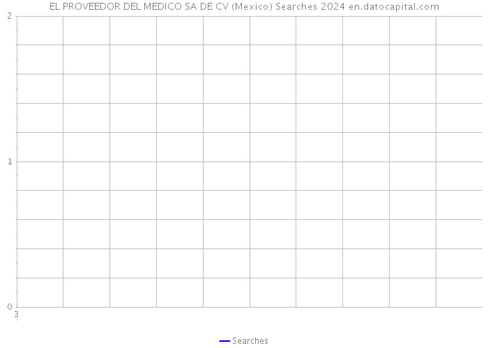EL PROVEEDOR DEL MEDICO SA DE CV (Mexico) Searches 2024 