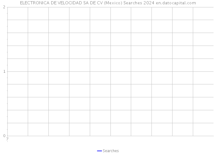 ELECTRONICA DE VELOCIDAD SA DE CV (Mexico) Searches 2024 