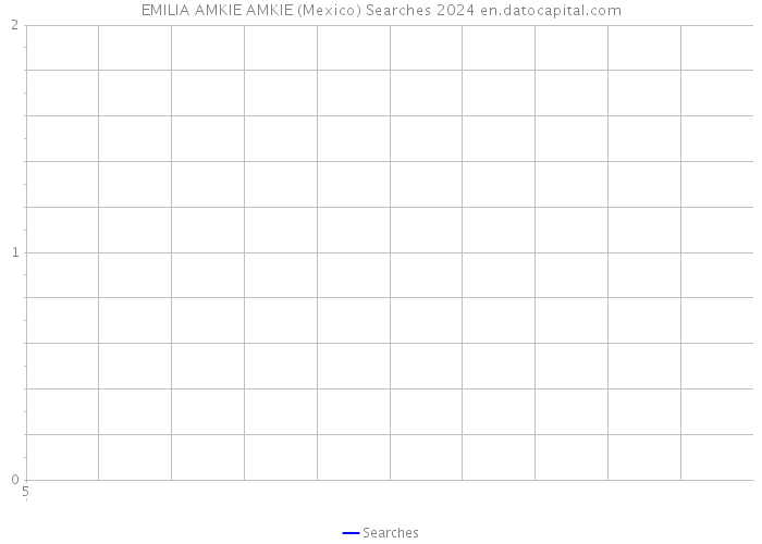 EMILIA AMKIE AMKIE (Mexico) Searches 2024 