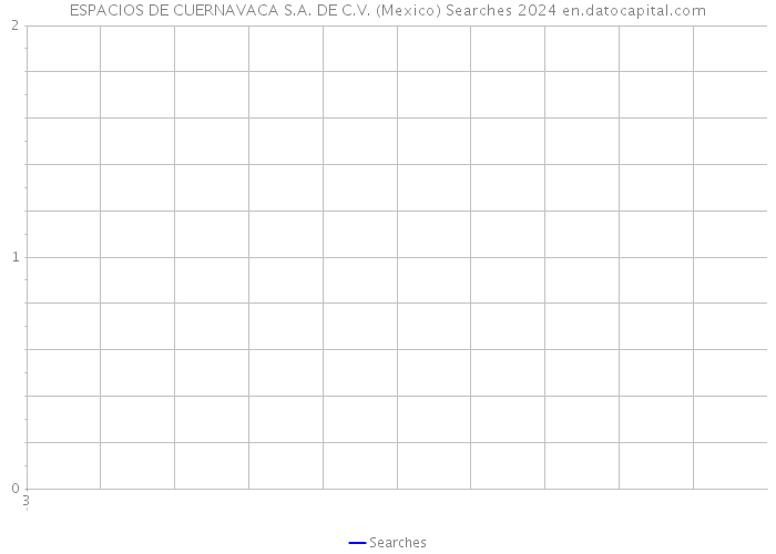 ESPACIOS DE CUERNAVACA S.A. DE C.V. (Mexico) Searches 2024 