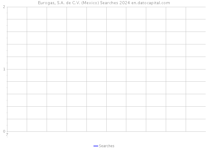 Eurogas, S.A. de C.V. (Mexico) Searches 2024 