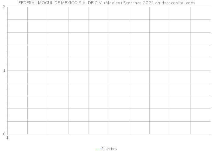 FEDERAL MOGUL DE MEXICO S.A. DE C.V. (Mexico) Searches 2024 