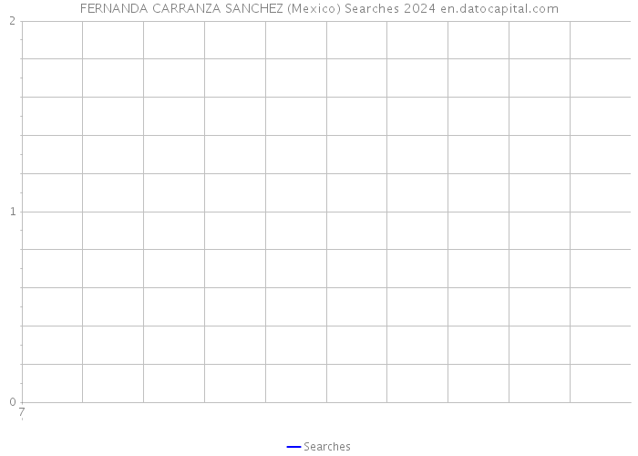 FERNANDA CARRANZA SANCHEZ (Mexico) Searches 2024 