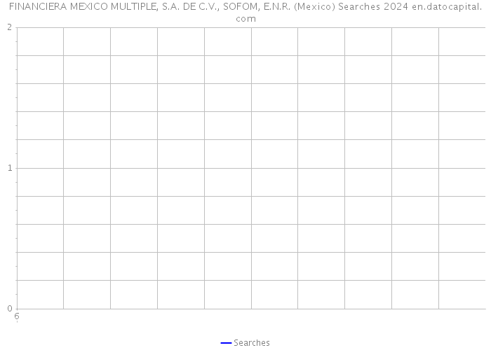 FINANCIERA MEXICO MULTIPLE, S.A. DE C.V., SOFOM, E.N.R. (Mexico) Searches 2024 