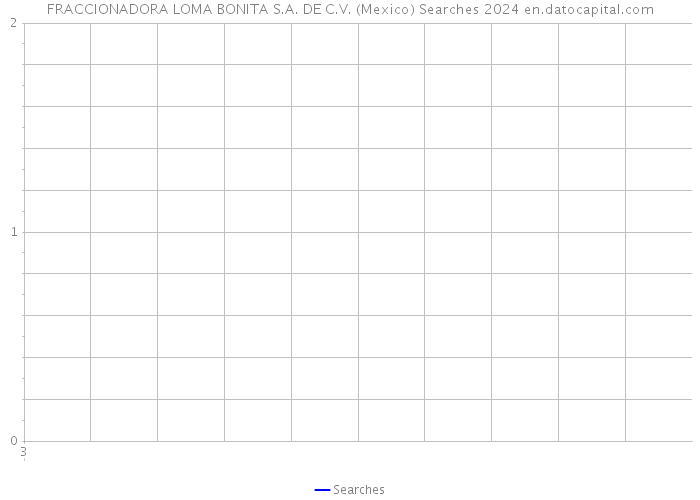 FRACCIONADORA LOMA BONITA S.A. DE C.V. (Mexico) Searches 2024 