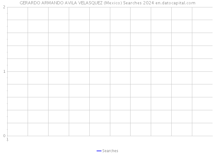 GERARDO ARMANDO AVILA VELASQUEZ (Mexico) Searches 2024 