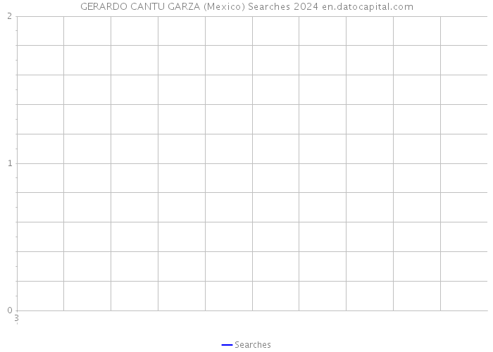 GERARDO CANTU GARZA (Mexico) Searches 2024 