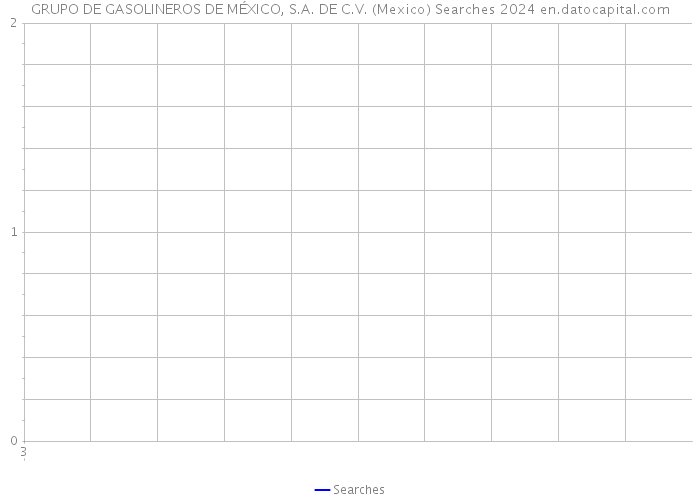 GRUPO DE GASOLINEROS DE MÉXICO, S.A. DE C.V. (Mexico) Searches 2024 