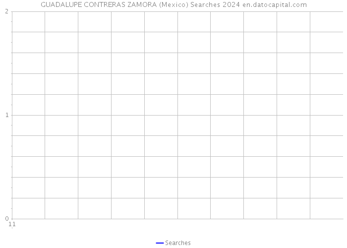 GUADALUPE CONTRERAS ZAMORA (Mexico) Searches 2024 