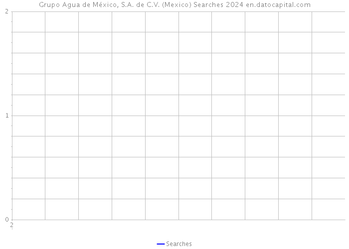 Grupo Agua de México, S.A. de C.V. (Mexico) Searches 2024 
