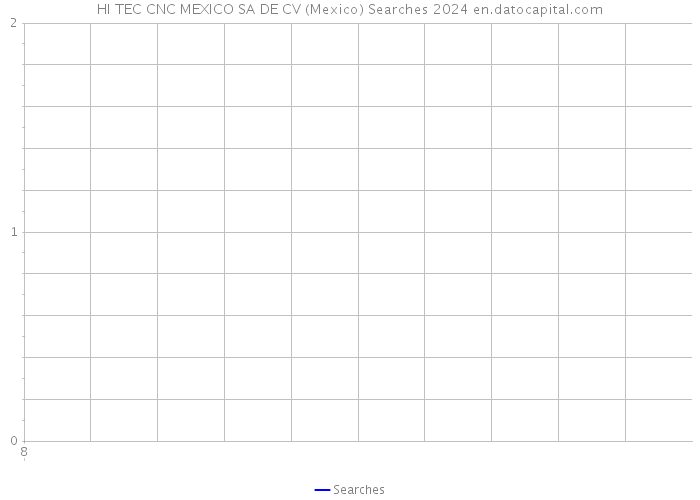HI TEC CNC MEXICO SA DE CV (Mexico) Searches 2024 
