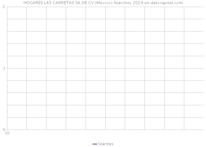 HOGARES LAS CARRETAS SA DE CV (Mexico) Searches 2024 