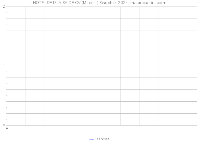 HOTEL DE ISLA SA DE CV (Mexico) Searches 2024 