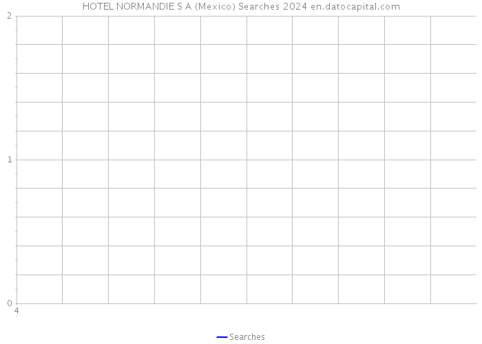 HOTEL NORMANDIE S A (Mexico) Searches 2024 