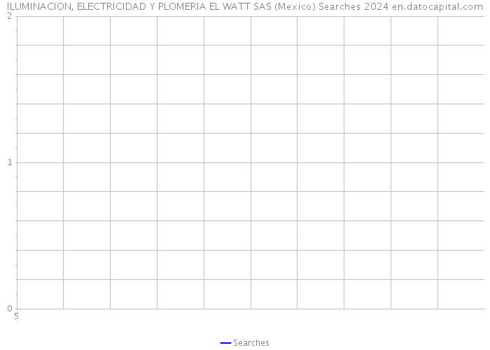 ILUMINACION, ELECTRICIDAD Y PLOMERIA EL WATT SAS (Mexico) Searches 2024 