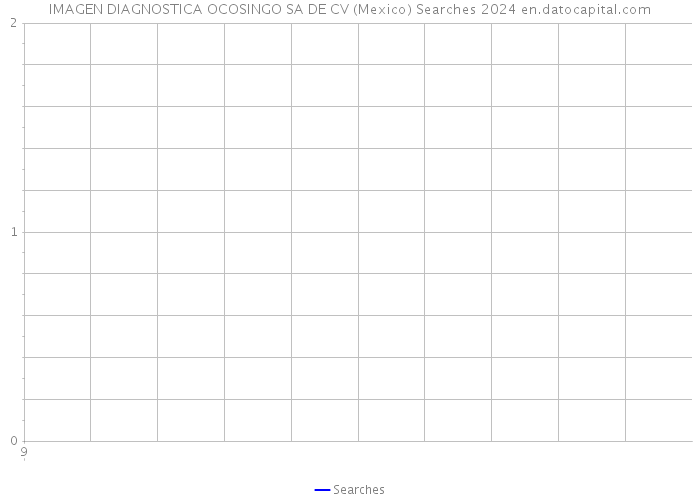IMAGEN DIAGNOSTICA OCOSINGO SA DE CV (Mexico) Searches 2024 