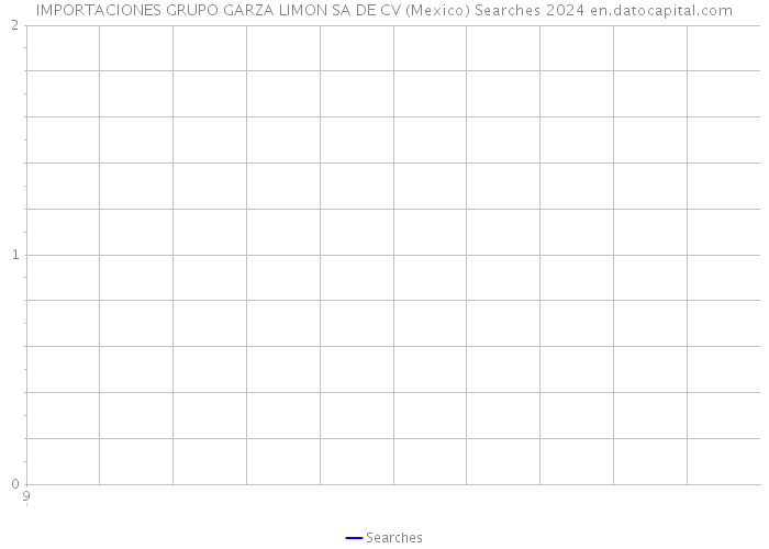 IMPORTACIONES GRUPO GARZA LIMON SA DE CV (Mexico) Searches 2024 