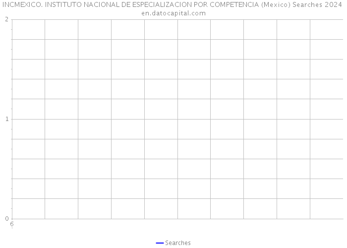 INCMEXICO. INSTITUTO NACIONAL DE ESPECIALIZACION POR COMPETENCIA (Mexico) Searches 2024 