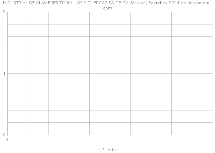 INDUSTRIAL DE ALAMBRES TORNILLOS Y TUERCAS SA DE CV (Mexico) Searches 2024 