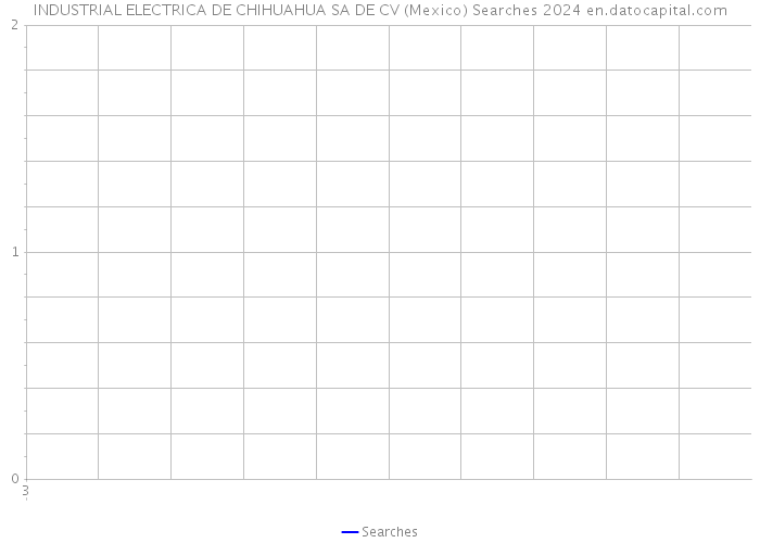 INDUSTRIAL ELECTRICA DE CHIHUAHUA SA DE CV (Mexico) Searches 2024 