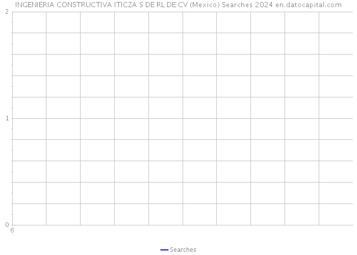 INGENIERIA CONSTRUCTIVA ITICZA S DE RL DE CV (Mexico) Searches 2024 