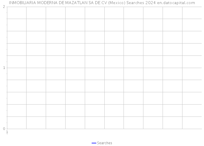INMOBILIARIA MODERNA DE MAZATLAN SA DE CV (Mexico) Searches 2024 