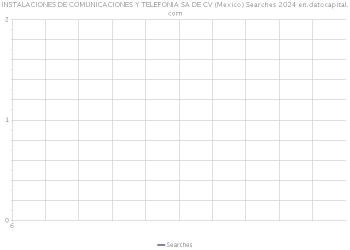 INSTALACIONES DE COMUNICACIONES Y TELEFONIA SA DE CV (Mexico) Searches 2024 