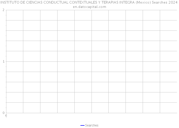 INSTITUTO DE CIENCIAS CONDUCTUAL CONTEXTUALES Y TERAPIAS INTEGRA (Mexico) Searches 2024 