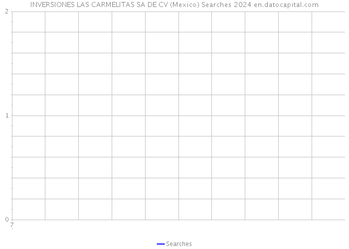 INVERSIONES LAS CARMELITAS SA DE CV (Mexico) Searches 2024 
