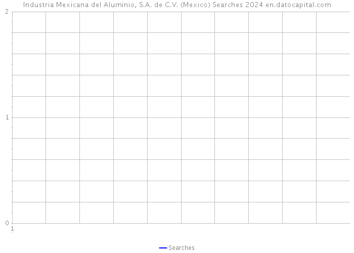 Industria Mexicana del Aluminio, S.A. de C.V. (Mexico) Searches 2024 