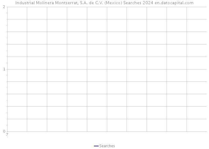 Industrial Molinera Montserrat, S.A. de C.V. (Mexico) Searches 2024 