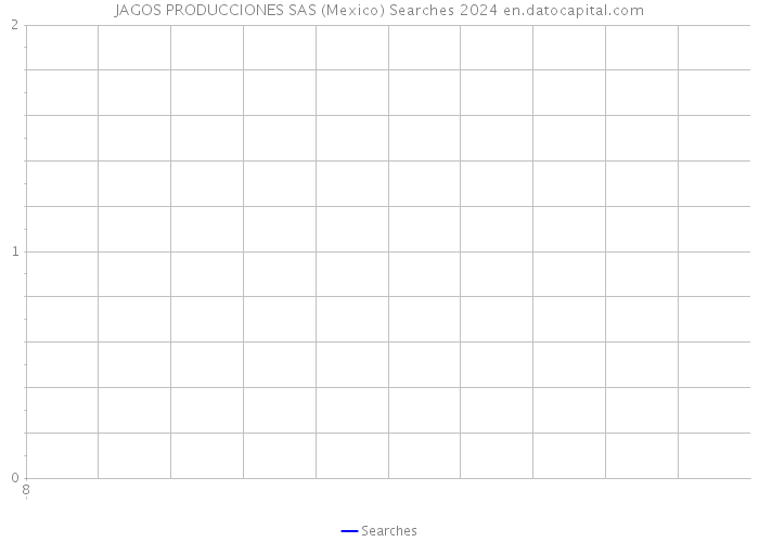 JAGOS PRODUCCIONES SAS (Mexico) Searches 2024 