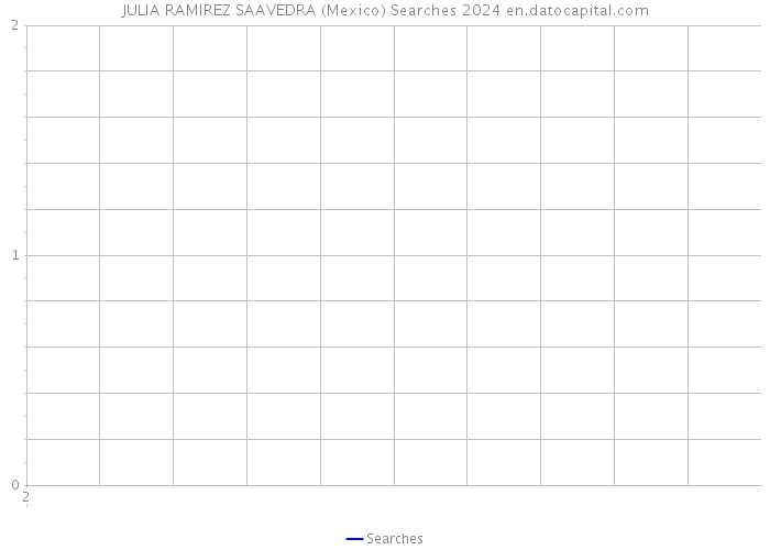 JULIA RAMIREZ SAAVEDRA (Mexico) Searches 2024 