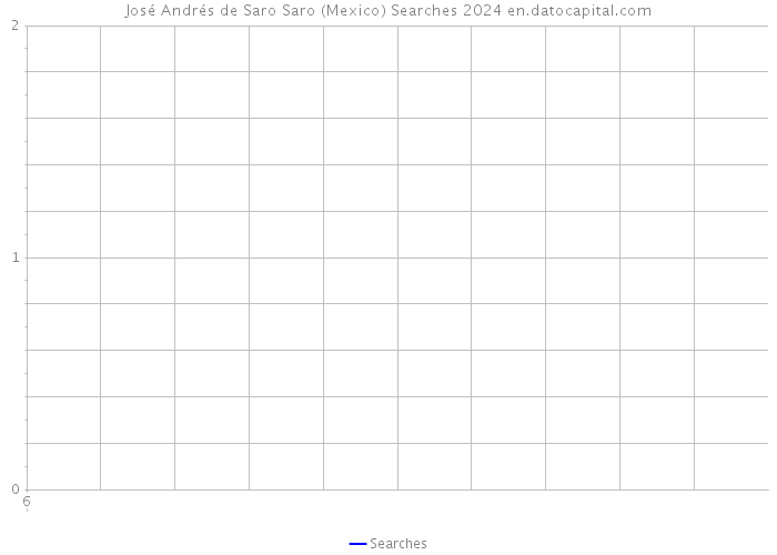José Andrés de Saro Saro (Mexico) Searches 2024 