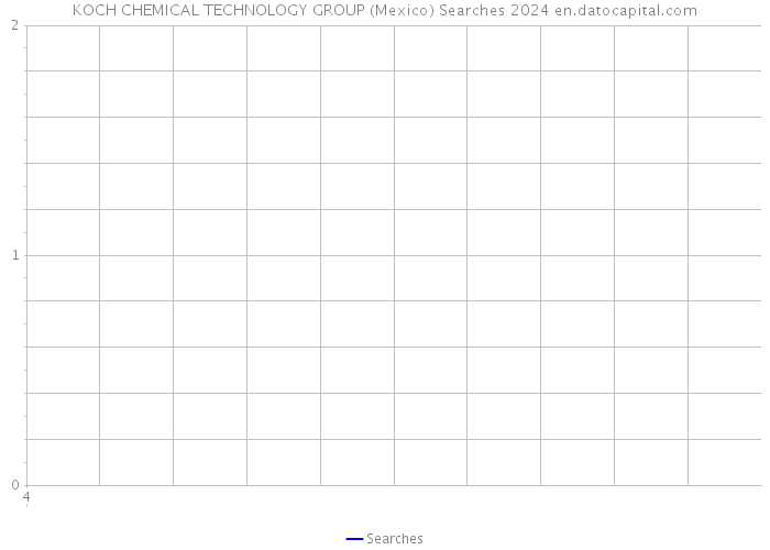 KOCH CHEMICAL TECHNOLOGY GROUP (Mexico) Searches 2024 