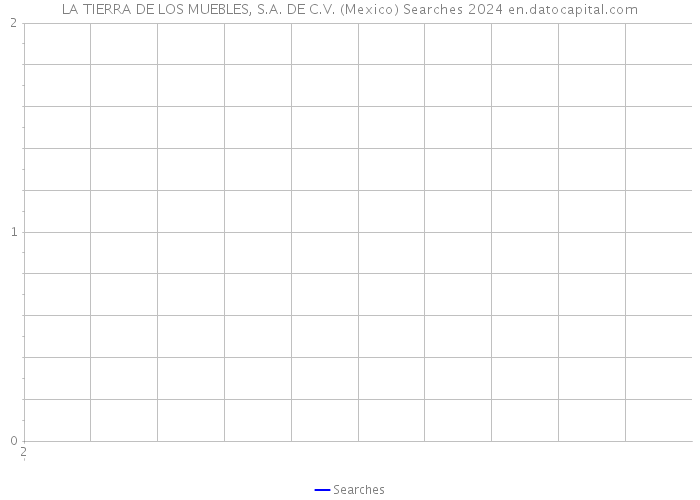 LA TIERRA DE LOS MUEBLES, S.A. DE C.V. (Mexico) Searches 2024 