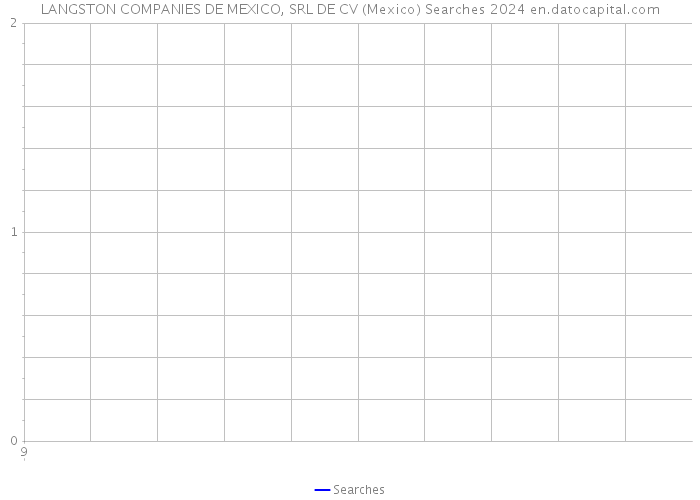 LANGSTON COMPANIES DE MEXICO, SRL DE CV (Mexico) Searches 2024 