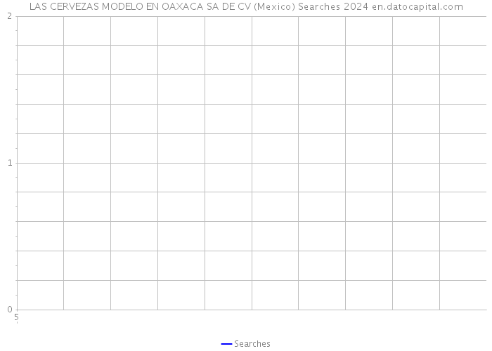 LAS CERVEZAS MODELO EN OAXACA SA DE CV (Mexico) Searches 2024 