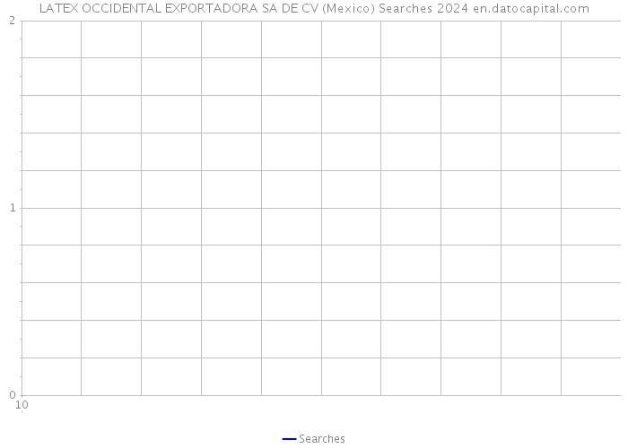LATEX OCCIDENTAL EXPORTADORA SA DE CV (Mexico) Searches 2024 