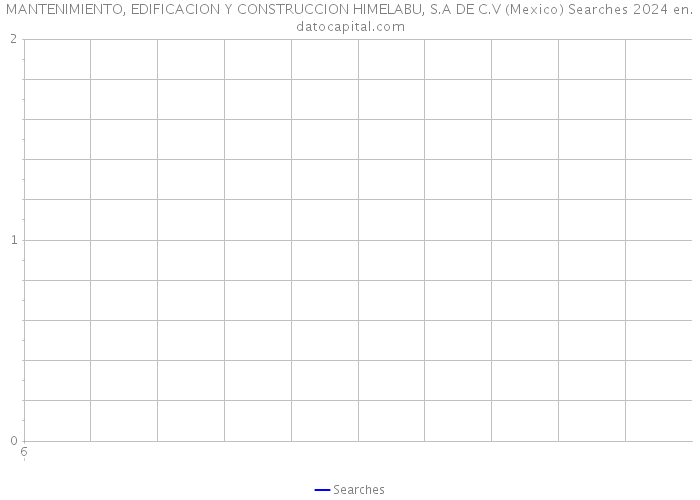 MANTENIMIENTO, EDIFICACION Y CONSTRUCCION HIMELABU, S.A DE C.V (Mexico) Searches 2024 