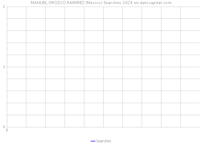MANUEL OROZCO RAMIREZ (Mexico) Searches 2024 