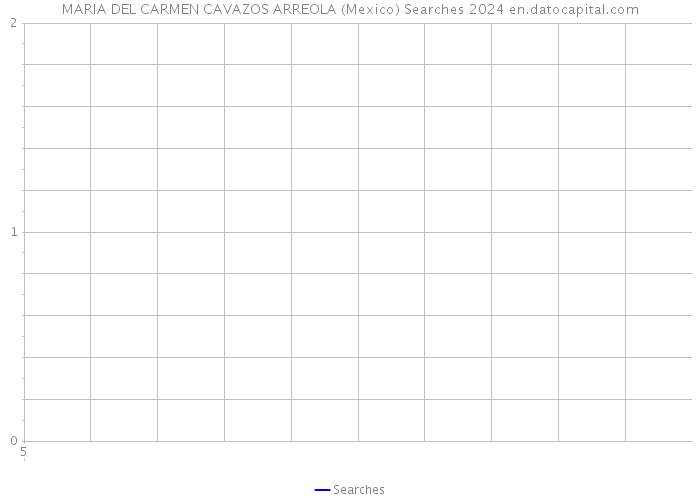 MARIA DEL CARMEN CAVAZOS ARREOLA (Mexico) Searches 2024 