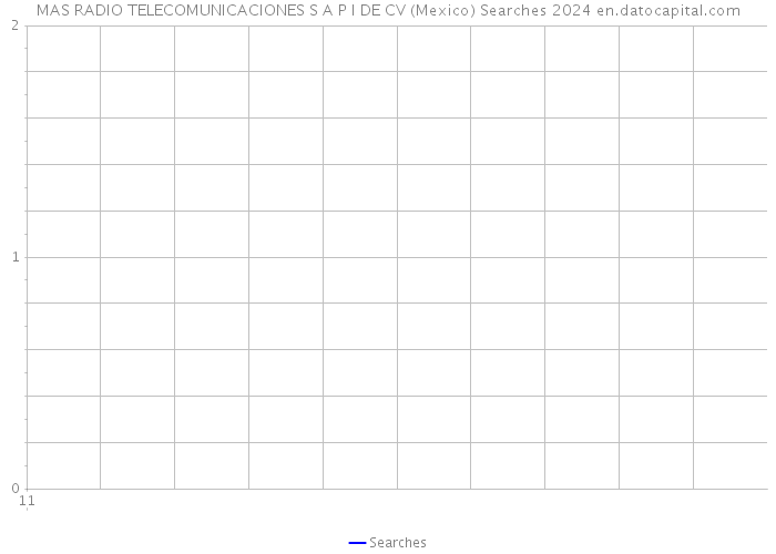 MAS RADIO TELECOMUNICACIONES S A P I DE CV (Mexico) Searches 2024 