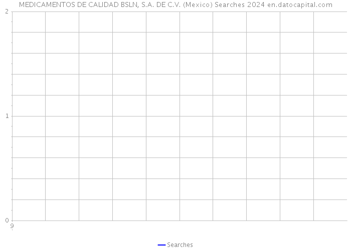 MEDICAMENTOS DE CALIDAD BSLN, S.A. DE C.V. (Mexico) Searches 2024 