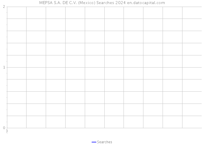 MEPSA S.A. DE C.V. (Mexico) Searches 2024 