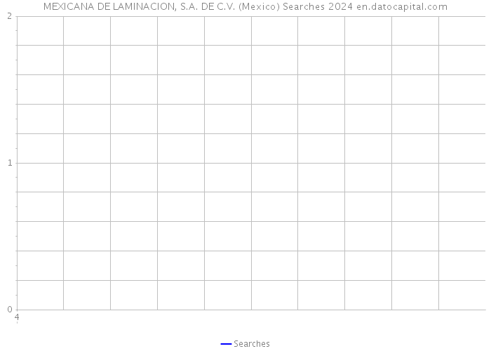MEXICANA DE LAMINACION, S.A. DE C.V. (Mexico) Searches 2024 