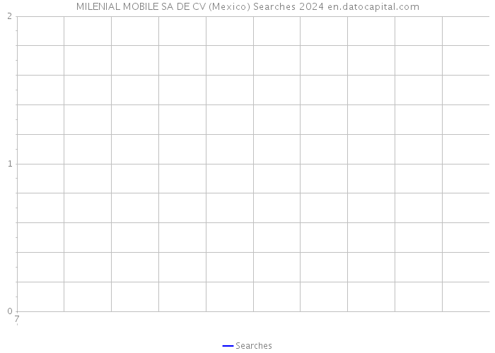 MILENIAL MOBILE SA DE CV (Mexico) Searches 2024 