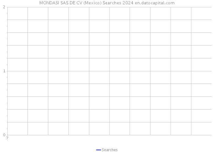 MONDASI SAS DE CV (Mexico) Searches 2024 