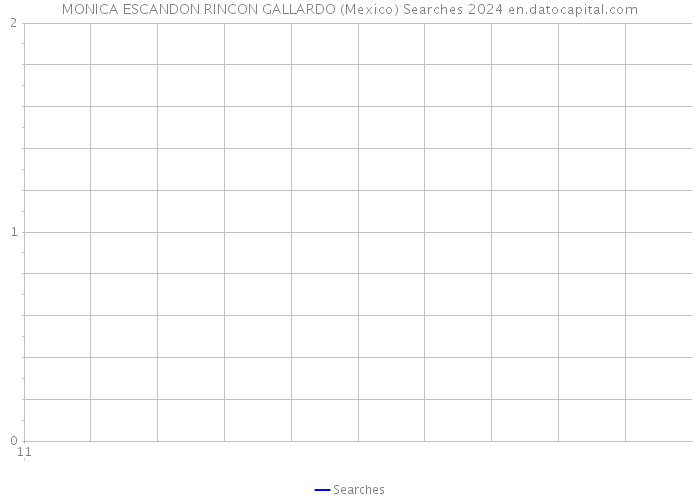 MONICA ESCANDON RINCON GALLARDO (Mexico) Searches 2024 